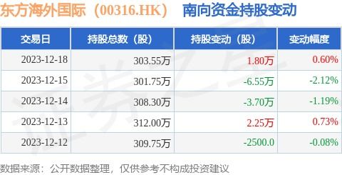 东方海外国际 00316.hk 12月18日南向资金增持1.8万股