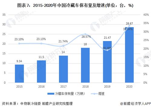 行业深度 十张图解读冷链物流行业新施行标准 电子商务冷链物流配送服务管理规范