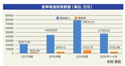 炬申物流 业务结构单一 大客户依赖严重