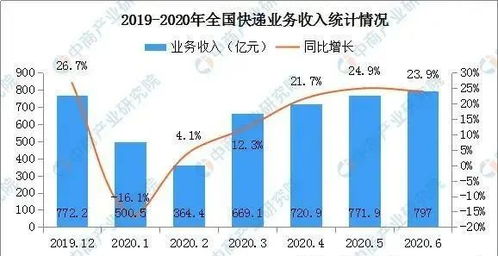 2020年1 6月全国快递物流市场分析 上半年快递量338.8亿件,增长22.1