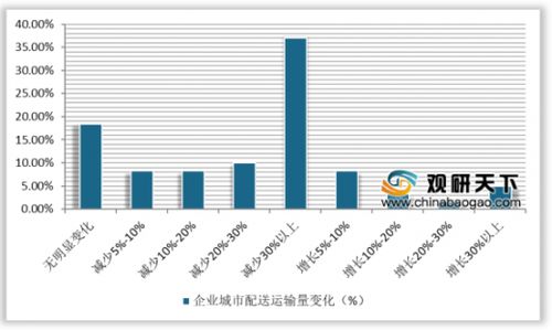 2020年初中国医药物流行业分析 70 的企业面临业务量减少 成本上升的压力