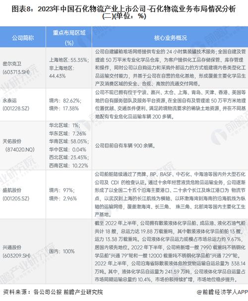 2023年石化物流产业上市公司全方位对比 附业务布局汇总 业绩对比 业务规划等