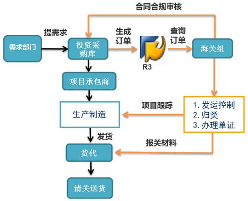 一汽 大众佛山工厂国际物流商品智慧归类自主实践与数智化转型